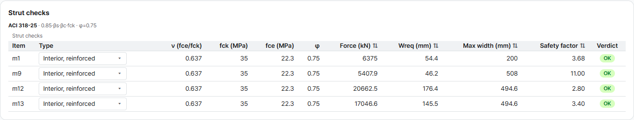 Strut strength verification of the pile cap